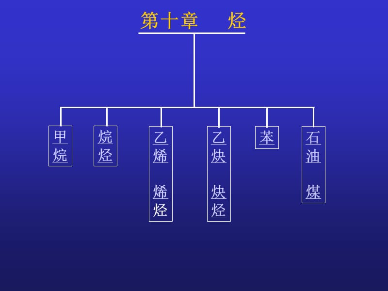 常见的有机物及其应用(简洁版).ppt_第1页