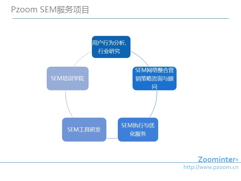 百度竞价SEM方案框架.ppt_第1页