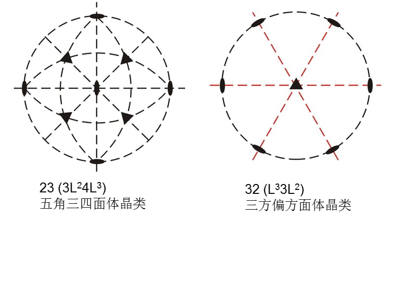 晶体极射赤平投影.ppt_第1页