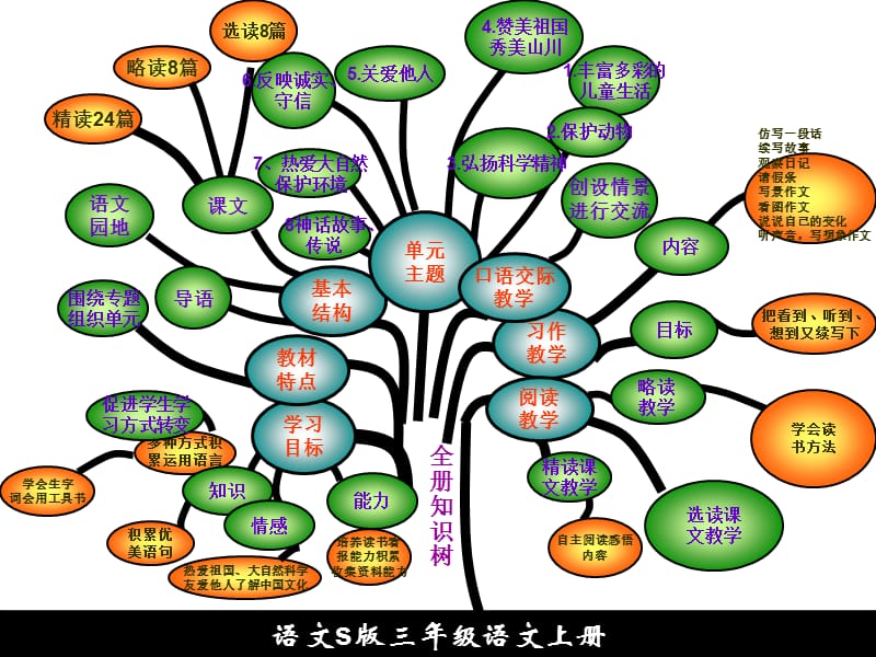 《语文上册知识树》PPT课件.ppt_第1页