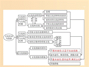 （廣西）2020版高考政治一輪復習 第2單元 文化傳承與創(chuàng)新 第3課 文化的多樣性與文化傳播課件 新人教版必修3.ppt