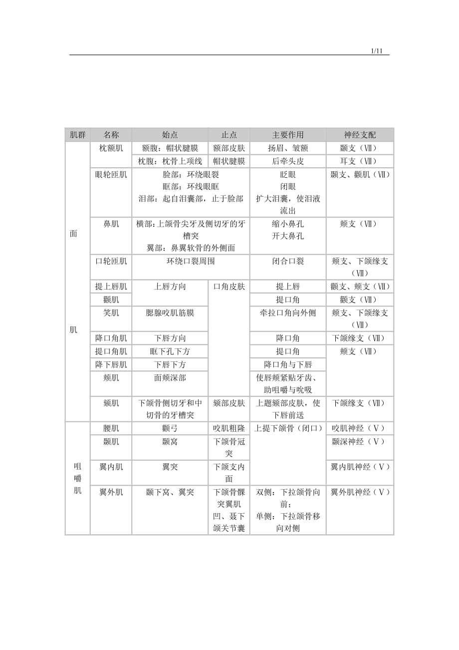 肌肉起止点、作用及神经支配表.pdf_第1页