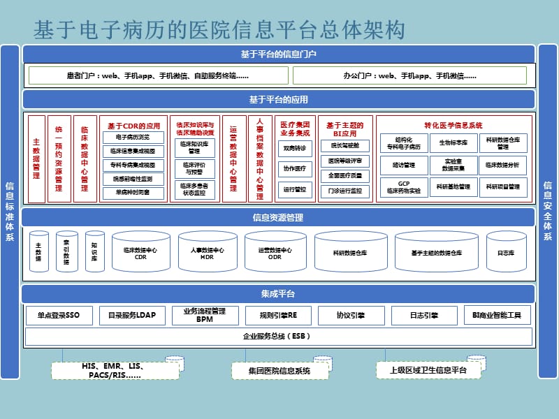 大型医院的医院信息平台总体架构_第1页
