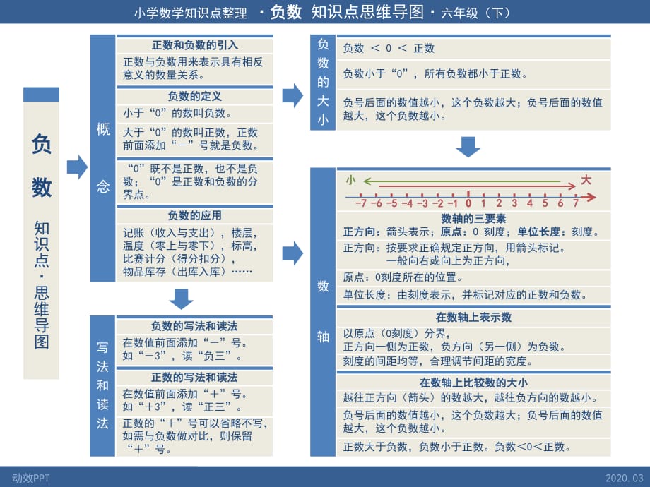 负数知识点思维导图-小学数学六年级下_第1页