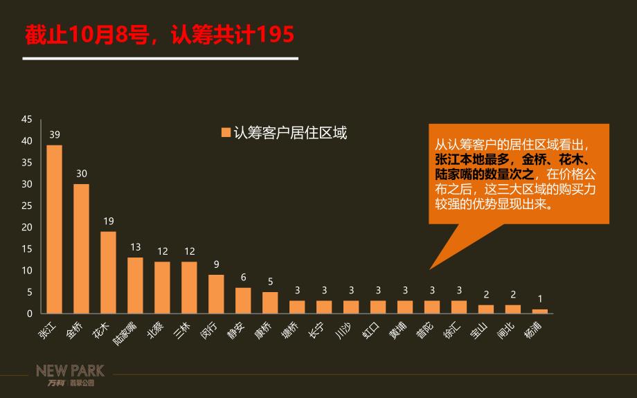 某开盘前冲刺作战方针课件_第3页