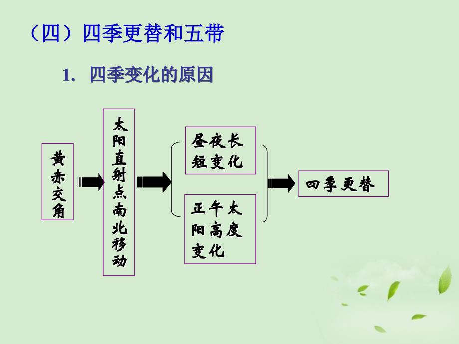 4课时四季和五代的划分_第1页
