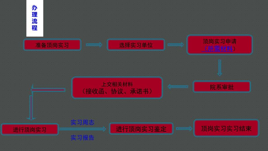 定岗实习、简历制作及面试技巧_第3页