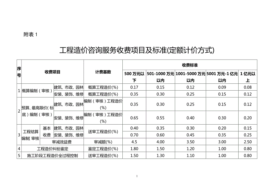 造价咨询费收取费率表_第1页