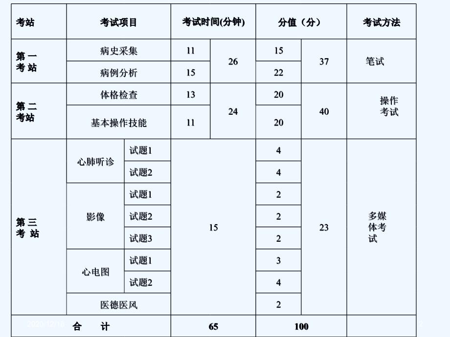 执业医师资格考第一站病例分析课件_第2页