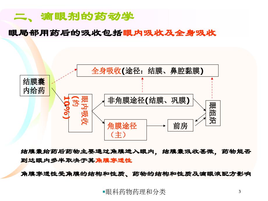 眼科药物药理和分类培训ppt课件_第3页