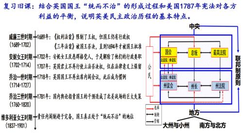 高二歷史學(xué)業(yè)水平復(fù)習(xí)：妥協(xié)中孕育的和平漸進(jìn)之路——以《法蘭西第三共和國(guó)憲法》ppt課件