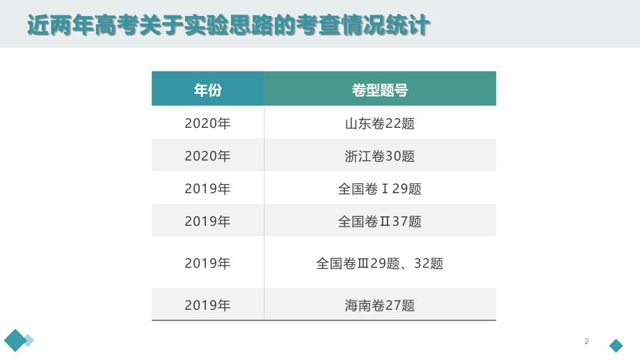 一核四层四翼高考评价体系下2021届高三生物二轮复习《对照实验与实验设计思路》课件_第2页
