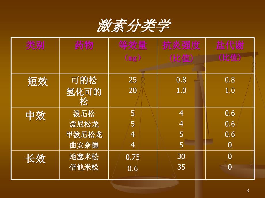 糖皮质激素在皮肤科的应用课件_第3页