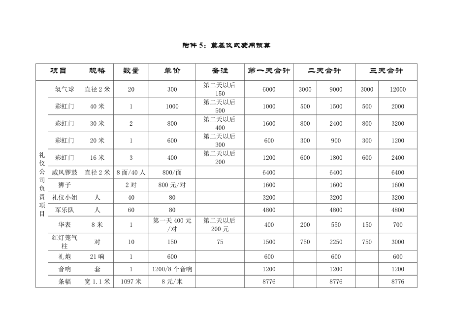 费用预算方案2222_第1页