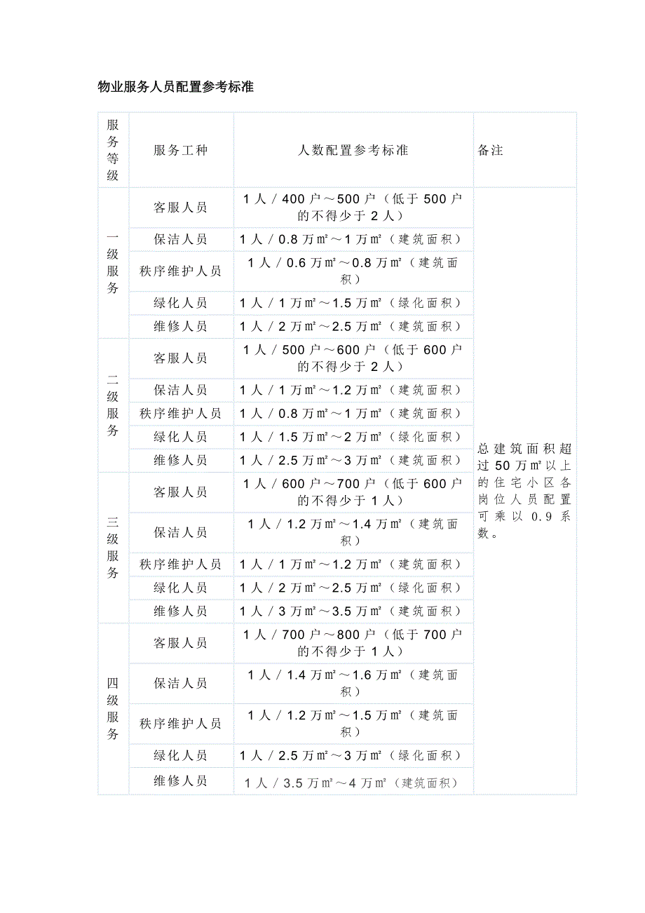 某物业公司工作人员配备方案范文_第1页