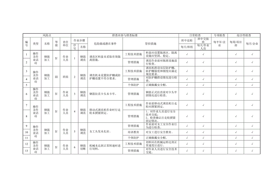 钢筋工程作业活动隐患排查清单_第1页