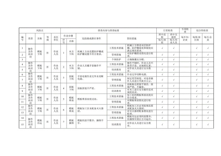模板工程作业活动隐患排查清单_第1页