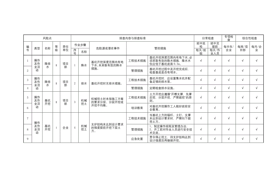 基坑工程作业活动隐患排查清单_第1页
