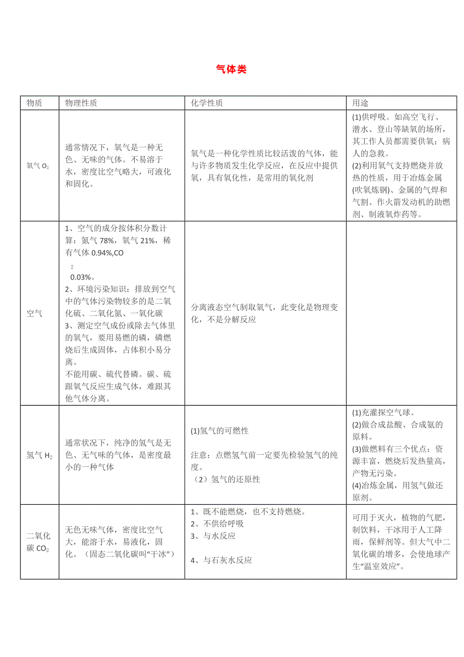 初中化学常见物质的性质、用途汇总_第1页