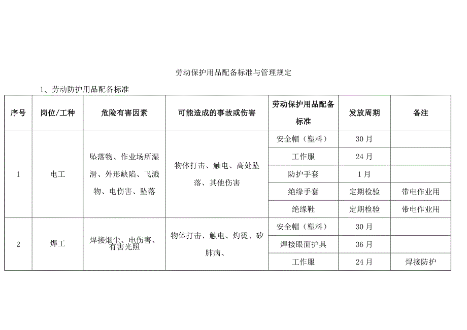 某公司劳动保护用品配备标准与管理规定_第1页