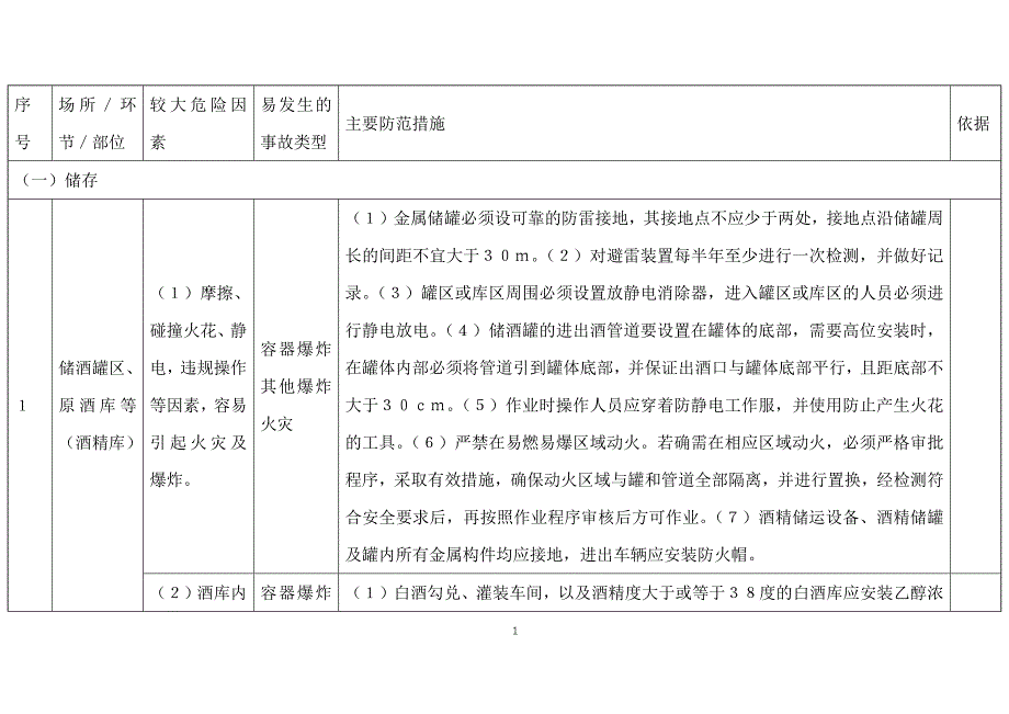 白酒制造行业较大危险因素辨识与防范指导手册_第1页