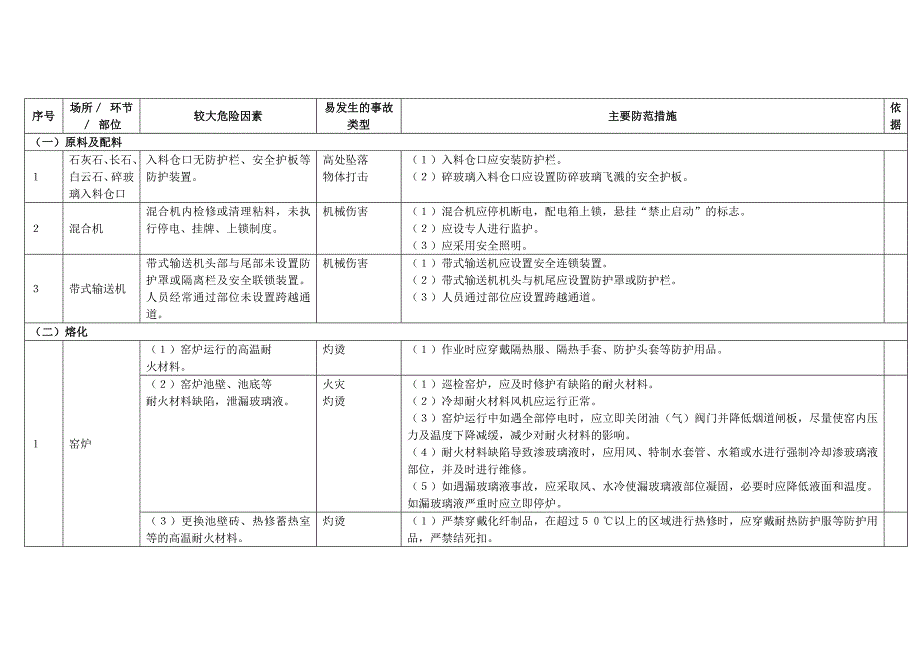 玻璃制造行业较大危险因素辨识与防范指导手册_第1页