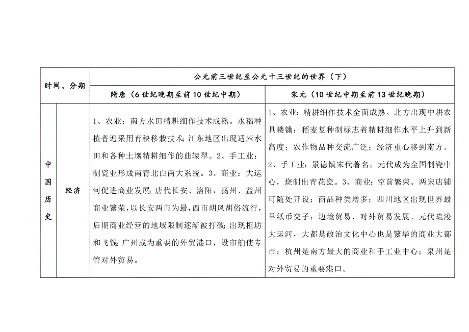 高中历史专题：公元前三世纪至公元十三世纪的世界（下）_第1页