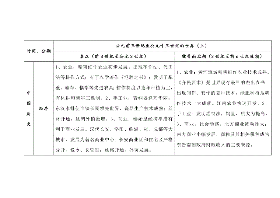 高中历史专题：公元前三世纪至公元十三世纪的世界（上）_第1页