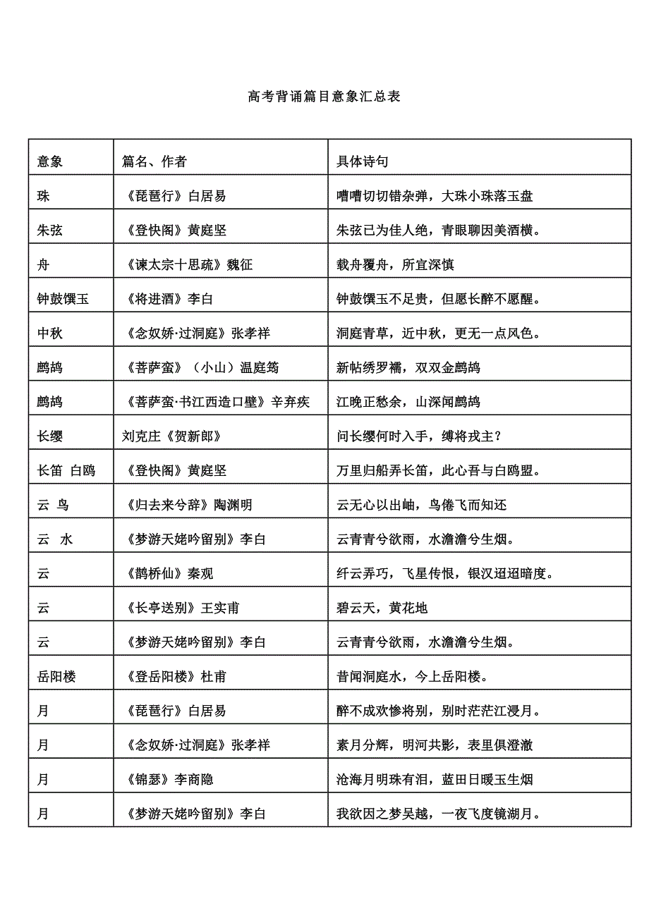 高中语文背诵篇目意象表及练习_第1页