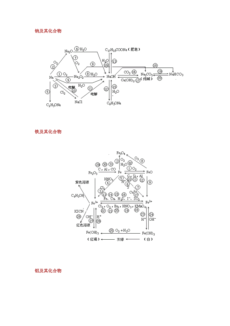 高中化学物质化合物转换图_第1页